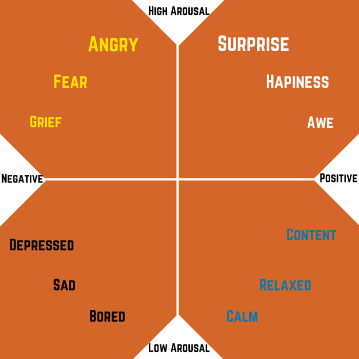 Emotional-Arousal-Chart